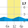 Conch Bar tide chart for Thursday, November 17, 2022