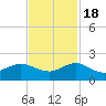 Conch Bar tide chart for Friday, November 18, 2022