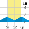 Conch Bar tide chart for Saturday, November 19, 2022