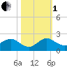Conch Bar tide chart for Tuesday, November 1, 2022