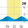 Conch Bar tide chart for Sunday, November 20, 2022