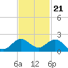 Conch Bar tide chart for Monday, November 21, 2022