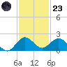 Conch Bar tide chart for Wednesday, November 23, 2022