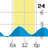 Conch Bar tide chart for Thursday, November 24, 2022