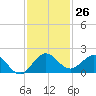 Conch Bar tide chart for Saturday, November 26, 2022