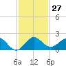 Conch Bar tide chart for Sunday, November 27, 2022
