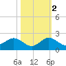 Conch Bar tide chart for Wednesday, November 2, 2022