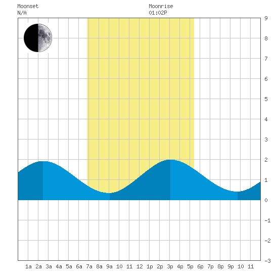Conch Bar tide chart for Wednesday, November 30, 2022