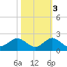 Conch Bar tide chart for Thursday, November 3, 2022