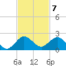 Conch Bar tide chart for Monday, November 7, 2022