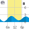 Conch Bar tide chart for Tuesday, November 8, 2022
