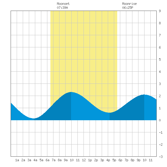 Conch Bar tide chart for Wednesday, November 9, 2022