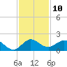 Conch Bar tide chart for Saturday, December 10, 2022