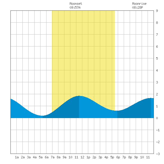 Conch Bar tide chart for Sunday, December 11, 2022