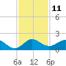Conch Bar tide chart for Sunday, December 11, 2022
