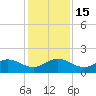 Conch Bar tide chart for Thursday, December 15, 2022