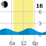 Conch Bar tide chart for Friday, December 16, 2022
