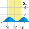 Conch Bar tide chart for Wednesday, December 21, 2022