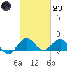 Conch Bar tide chart for Friday, December 23, 2022
