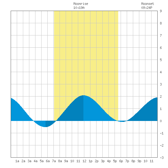 Conch Bar tide chart for Monday, December 26, 2022