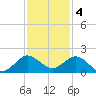Conch Bar tide chart for Sunday, December 4, 2022