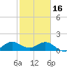 Conch Bar tide chart for Monday, January 16, 2023