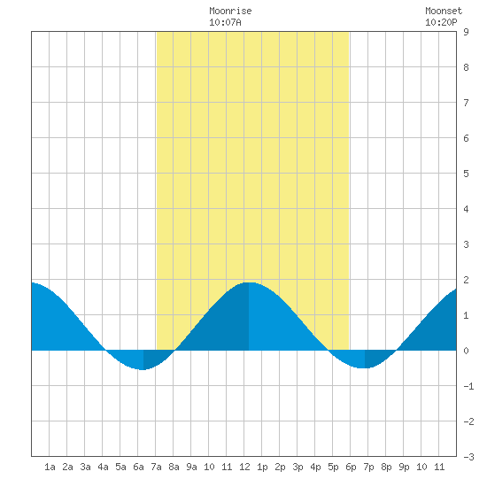 Conch Bar tide chart for Wednesday, January 25, 2023