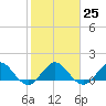 Conch Bar tide chart for Wednesday, January 25, 2023