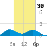 Conch Bar tide chart for Monday, January 30, 2023