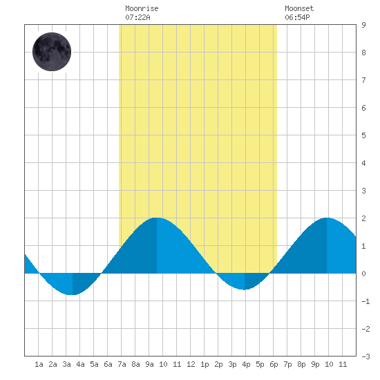 Conch Bar tide chart for Monday, February 20, 2023
