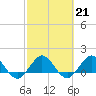 Conch Bar tide chart for Tuesday, February 21, 2023