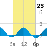 Conch Bar tide chart for Thursday, February 23, 2023