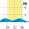 Conch Bar tide chart for Tuesday, February 28, 2023