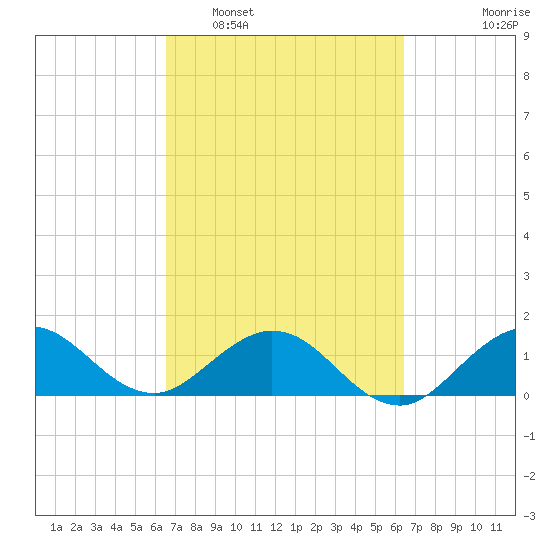 Conch Bar tide chart for Saturday, March 11, 2023