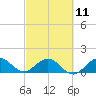 Conch Bar tide chart for Saturday, March 11, 2023