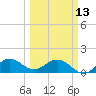 Conch Bar tide chart for Monday, March 13, 2023