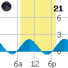 Conch Bar tide chart for Tuesday, March 21, 2023
