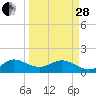 Conch Bar tide chart for Tuesday, March 28, 2023