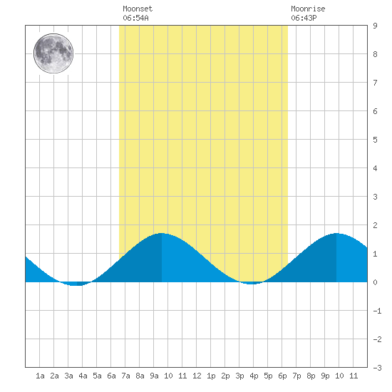 Conch Bar tide chart for Tuesday, March 7, 2023