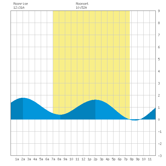 Conch Bar tide chart for Tuesday, April 11, 2023
