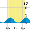 Conch Bar tide chart for Monday, April 17, 2023