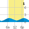 Conch Bar tide chart for Saturday, April 1, 2023