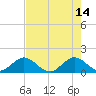 Conch Bar tide chart for Sunday, May 14, 2023
