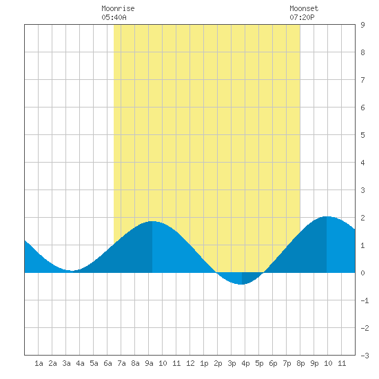 Conch Bar tide chart for Thursday, May 18, 2023