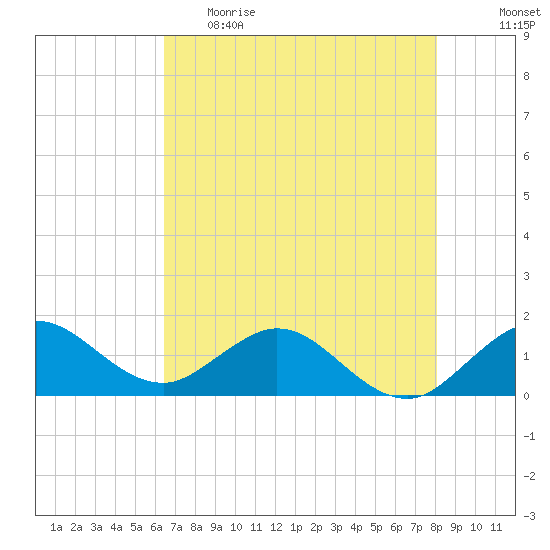 Conch Bar tide chart for Monday, May 22, 2023