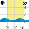Conch Bar tide chart for Saturday, May 27, 2023