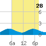 Conch Bar tide chart for Sunday, May 28, 2023