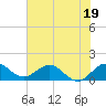 Conch Bar tide chart for Monday, June 19, 2023