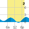 Conch Bar tide chart for Friday, June 2, 2023