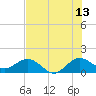 Conch Bar tide chart for Thursday, July 13, 2023
